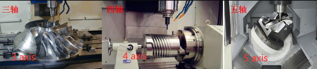 3-axis, 4-axis and 5-axis in CNC machining